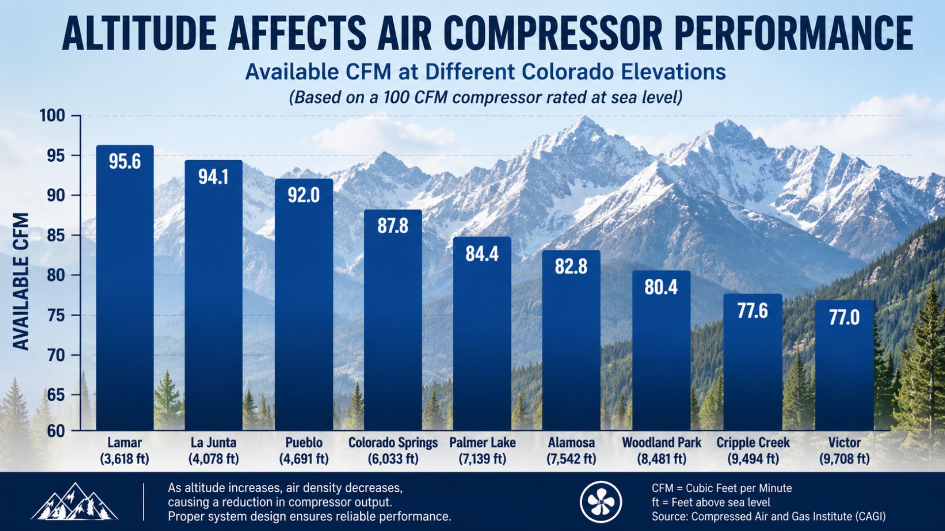 Remco - graphic of how altitude affects air compressor performance