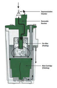 Sullair Condensate Management